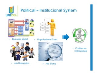Political – Institutional System 
• Business Model • Organizational Chart 
• Job Description • Job Sizing 
• Continouos 
Improvement 
 