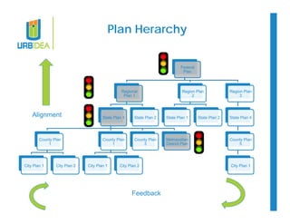 Plan Hierarchy 
Federal 
Plan 
Regional 
Plan 1 
State Plan 1 
County Plan 
1 
City Plan 1 City Plan 2 
County Plan 
1 
County Plan 
City Plan 1 City Plan 2 
3 
Metropolitan 
District Plan 
State Plan 2 
Region Plan 
2 
State Plan 1 State Plan 2 
Region Plan 
3 
State Plan 4 
County Plan 
5 
City Plan 1 
Alignment 
Feedback 
 