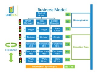 Business Model 
District 
Board 
Urban 
Manager 
Major 
Division 
Functional 
Unit 
Functional 
Area 
Work 
Group 
Rural 
Manager 
Major 
Division 
Functional 
Unit 
Functional 
Area 
Work 
Group 
Suppor 
Manager 
Area 
Chiefs 
Division 
Functional 
Unit 
Functional 
Area 
Work 
Group 
N0 
N1 
N2 
N3 
N4 
N5 
N6 
Strategic Area 
Operative Area 
Information System (IT) N7 – N9 
FEEDBACK 
 