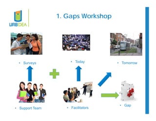 1. Gaps Workshop 
• Surveys • Today • Tomorrow 
• Gap 
• Support Team • Facilitators 
 