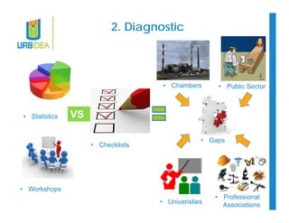 2. Diagnostic 
• Statistics 
• Workshops 
• Checklists 
VS 
• Chambers • Public Sector 
• Gaps 
• Univeristies 
• Professional 
Associations 
 