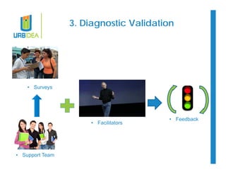 3. Diagnostic Validation 
• Facilitators 
• Surveys 
• Support Team 
• Feedback 
 