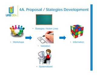 4A. Proposal / Stategies Development 
• Stategies / Action Lines 
• Workshops 
• Validation 
• Systematized 
• Information 
 