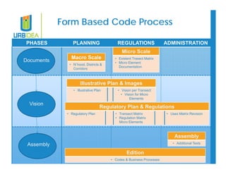 Form Based Code Process 
PHASES PLANNING REGULATIONS ADMINISTRATION 
Documents 
Assembly 
Macro Scale 
• N´hood, Districts & 
Corridors 
Micro Scale 
• Existent Trasect Matrix 
• Micro Element 
Documentation 
Illustrative Plan & Images 
• Illustrative Plan • Vision per Transect 
• Vision for Micro 
Elements 
Regulatory Plan & Regulations 
• Regulatory Plan • Transect Matrix 
• Regulation Matrix 
Micro Elements 
• Uses Matrix Revision 
Assembly 
• Additional Texts 
Edition 
• Codes & Business Processes 
Vision 
 