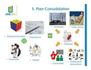 5. Plan Consolidation 
• Ordered Information 
• Field Work 
• Calculations 
• Chambers • Public Sector 
• Proposal 
• Universities 
• Professional 
Associations 
• Design 
 