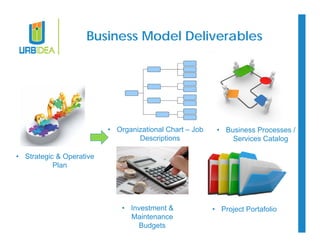 Business Model Deliverables 
• Organizational Chart – Job 
Descriptions 
• Strategic & Operative 
Plan 
• Investment & 
Maintenance 
Budgets 
• Business Processes / 
Services Catalog 
• Project Portafolio 
 