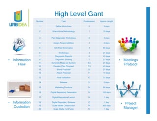 High Level Gant 
Number Task Predecessor Approx Length 
1 Define Work Area 0 3 days 
2 Share Work Methodology 1 15 days 
3 Plan Diagnostic Workshops 2 3 days 
4 Assign Responsibilities 3 2 days 
5 GIS Field Information 3 60 days 
6 Workshops 4 21 days 
7 Diagnostic Reports 6 45 days 
8 Diagnostic Sharing 7 21 days 
9 Generate Maps per System 5,8 21 days 
10 Develop Plan Proposal 7,9 45 days 
11 Share Proposal 10 21 days 
12 Adjust Proposal 11 14 days 
13 Final Validation 12 21 days 
14 Release 13 5 days 
15 Marketing Products 14 60 days 
16 Digital Repository Generation 14 100 days 
17 Digital Repository Launch 14 1 day 
18 Digital Repository Release 17 1 day 
19 Scale Model Construction 14 365 days 
20 Scale Model nor Public 17 1 day 
• Information 
Custodian 
• Project 
Manager 
• Information 
Flow 
• Meetings 
Protocol 
 