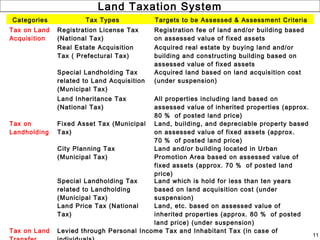 Land Taxation System
Categories            Tax Types             Targets to be Assessed & Assessment Criteria
Tax on Land   Registration License Tax      Registration fee of land and/or building based
Acquisition   (National Tax)                on assessed value of fixed assets
              Real Estate Acquisition       Acquired real estate by buying land and/or
              Tax ( Prefectural Tax)        building and constructing building based on
                                            assessed value of fixed assets
              Special Landholding Tax       Acquired land based on land acquisition cost
              related to Land Acquisition   (under suspension)
              (Municipal Tax)
              Land Inheritance Tax        All properties including land based on
              (National Tax)              assessed value of inherited properties (approx.
                                          80 ％ of posted land price)
Tax on        Fixed Asset Tax (Municipal Land, building, and depreciable property based
Landholding   Tax)                        on assessed value of fixed assets (approx.
                                          70 ％ of posted land price)
              City Planning Tax           Land and/or building located in Urban
              (Municipal Tax)             Promotion Area based on assessed value of
                                          fixed assets (approx. 70 ％ of posted land
                                          price)
              Special Landholding Tax     Land which is hold for less than ten years
              related to Landholding      based on land acquisition cost (under
              (Municipal Tax)             suspension)
              Land Price Tax (National    Land, etc. based on assessed value of
              Tax)                        inherited properties (approx. 80 ％ of posted
                                          land price) (under suspension)
Tax on Land   Levied through Personal Income Tax and Inhabitant Tax (in case of
                                                                                             11
 