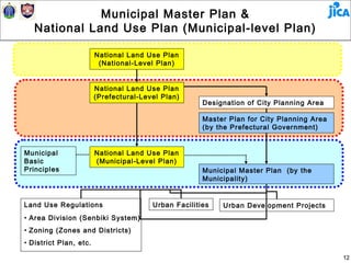 Municipal Master Plan &
   National Land Use Plan (Municipal-level Plan)

                        National Land Use Plan
                         (National-Level Plan)


                        National Land Use Plan
                        (Prefectural-Level Plan)
                                                      Designation of City Planning Area

                                                      Master Plan for City Planning Area
                                                      (by the Prefectural Government)


Municipal               National Land Use Plan
Basic                   (Municipal-Level Plan)
Principles                                            Municipal Master Plan (by the
                                                      Municipality)


Land Use Regulations                    Urban Facilities   Urban Development Projects
• Area Division (Senbiki System)
• Zoning (Zones and Districts)
• District Plan, etc.

                                                                                           12
 