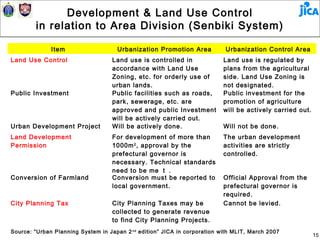 Development & Land Use Control
        in relation to Area Division (Senbiki System)

              Item                   Urbanization Promotion Area            Urbanization Control Area
Land Use Control                   Land use is controlled in               Land use is regulated by
                                   accordance with Land Use                plans from the agricultural
                                   Zoning, etc. for orderly use of         side. Land Use Zoning is
                                   urban lands.                            not designated.
Public Investment                  Public facilities such as roads,        Public investment for the
                                   park, sewerage, etc. are                promotion of agriculture
                                   approved and public Investment          will be actively carried out.
                                   will be actively carried out.
Urban Development Project          Will be actively done.                  Will not be done.
Land Development                   For development of more than            The urban development
Permission                         1000m 2 , approval by the               activities are strictly
                                   prefectural governor is                 controlled.
                                   necessary. Technical standards
                                   need to be me ｔ .
Conversion of Farmland             Conversion must be reported to          Official Approval from the
                                   local government.                       prefectural governor is
                                                                           required.
City Planning Tax                  City Planning Taxes may be              Cannot be levied.
                                   collected to generate revenue
                                   to find City Planning Projects.
Source: “Urban Planning System in Japan 2 nd edition” JICA in corporation with MLIT, March 2007
                                                                                                           15
 