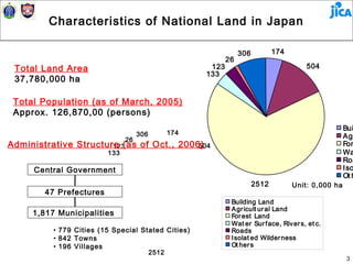 Characteristics of National Land in Japan

                                                                306          174
                                                           26
 Total Land Area                                     123                               504
                                                    133
 37,780,000 ha

 Total Population (as of March, 2005)
 Approx. 126,870,00 (persons)
                                                                                                    Bui
                                    306   174
                               26
                                                                                                    Ag
Administrative Structure (as of Oct., 2006)
                       123                504                                                       For
                         133                                                                        Wa
                                                                                                    Roa
     Central Government                                                                             I so
                                                                                                    Ot h
                                                                      2512         Unit: 0,000 ha
        47 Prefectures
                                                            Building Land
                                                            A gr icult ur al Land
     1,817 Municipalities                                   For est Land
                                                            Wat er Sur f ace, Riv er s, et c.
          • 779 Cities (15 Special Stated Cities)           Roads
          • 842 Towns                                       I solat ed Wilder ness
          • 196 Villages                                    Ot her s
                                     2512
                                                                                                     3
 