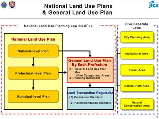 National Land Use Plans
                  & General Land Use Plan

                                                                 Five Separate
       National Land Use Planning Law (NLUPL)
                                                                     Laws


                                                                City Planning Area
National Land Use Plan                                           City Planning Area



   National-level Plan
                                                                Agricultural Area
                                                                 Agricultural Area

                               General Land Use Plan
                                By Each Prefecture
                               (1) General Land Use Plan           Forest Area
                                    Map                             Forest Area
  Prefectural-level Plan
                                     (Five Categorized Areas)
                               (2) Planning Document

                                                                Natural Park Area
                                                                 Natural Park Area

                               Land Transaction Regulation
  Municipal-level Plan          (1) Permission Standard

                                (2) Recommendation Standard          Natural
                                                                      Natural
                                                                Conservation Area
                                                                 Conservation Area


                                                                                      4
 