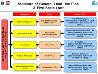 Structure of General Land Use Plan
                                           & Five Basic Laws
                                     Categories               Plans                      Basic Laws

                                                                                       City Planning Law
                                                                                        City Planning Law
                                                        City Planning Area    (administered by Ministry of Land,
                                 City Planning Area      City Planning Area    (administered by Ministry of Land,
                                  City Planning Area        Master Plan          Infrastructure and Transport
                                                             Master Plan          Infrastructure and Transport
                                                                                             (MLIT))
                                                                                              (MLIT))
(Prepared by Each Prefecture)




                                                                              Agricultural Promotion Areas Law
                                                                               Agricultural Promotion Areas Law
                                                           Agricultural         (administered by Ministry of
    General Land Use Plan




                                  Agricultural Area         Agricultural          (administered by Ministry of
                                   Agricultural Area    Improvement Plan      Agriculture, Forests and Fishing
                                                         Improvement Plan      Agriculture, Forests and Fishing
                                                                                           (MAFF))
                                                                                            (MAFF))

                                                                                          Forest Law
                                                                                           Forest Law
                                                                                 (administered by Ministry of
                                    Forest Area            Forest Plan            (administered by Ministry of
                                     Forest Area            Forest Plan        Agriculture, Forests and Fishing
                                                                                Agriculture, Forests and Fishing
                                                                                            (MAFF)
                                                                                             (MAFF)


                                                                                      National Park Law
                                                                                       National Park Law
                                 Natural Park Area          Park Plan            (administered by Ministry of
                                  Natural Park Area          Park Plan            (administered by Ministry of
                                                                                     Environment (MoE))
                                                                                      Environment (MoE))



                                                                                  National Conservation Law
                                Natural Conservation                               National Conservation Law
                                 Natural Conservation   Conservation Plan        (administered by Ministry of
                                        Area             Conservation Plan        (administered by Ministry of
                                         Area                                        Environment (MoE))
                                                                                      Environment (MoE))
                                                                                                                    8
 