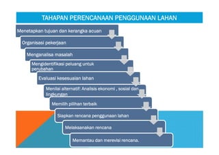 Menetapkan tujuan dan kerangka acuanMenetapkan tujuan dan kerangka acuan
Organisasi pekerjaanOrganisasi pekerjaan
Menganalisa masalahMenganalisa masalah
Mengidentifikasi peluang untuk
perubahan
Mengidentifikasi peluang untuk
perubahan
Evaluasi kesesuaian lahanEvaluasi kesesuaian lahan
TAHAPAN PERENCANAAN PENGGUNAAN LAHANTAHAPAN PERENCANAAN PENGGUNAAN LAHAN
Menilai alternatif: Analisis ekonomi , sosial dan
lingkungan
Menilai alternatif: Analisis ekonomi , sosial dan
lingkungan
Memilih pilihan terbaikMemilih pilihan terbaik
Siapkan rencana penggunaan lahanSiapkan rencana penggunaan lahan
Melaksanakan rencanaMelaksanakan rencana
Memantau dan merevisi rencana.Memantau dan merevisi rencana.
 