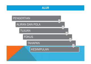 PENGERTIAN
ALIRAN DAN POLA
TUJUAN
FOKUS
TAHAPAN
ALURALUR
KESIMPULAN
 