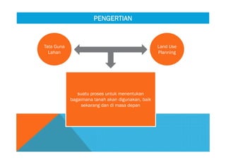 Tata Guna
Lahan
Tata Guna
Lahan
Land Use
Planning
Land Use
Planning
suatu proses untuk menentukan
bagaimana tanah akan digunakan, baik
sekarang dan di masa depan
suatu proses untuk menentukan
bagaimana tanah akan digunakan, baik
sekarang dan di masa depan
PENGERTIANPENGERTIAN
 