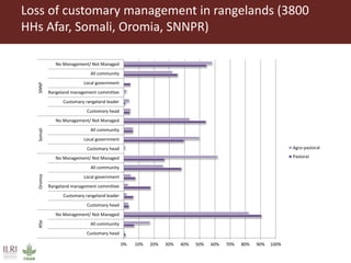 Land use and tenure in pastoral and agro-pastoral production systems