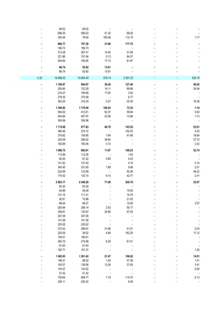 -      69.02       69.02         -         -    -   -        -
   -     696.00      566.63     41.32     88.05    -   -        -
   -     355.44       76.64    165.48    112.15    -   -     1.17

   -     966.77      757.39     31.66    177.72    -   -        -
   -     166.73      166.73         -         -    -   -        -
   -     313.38      267.41     14.40     31.58    -   -        -
   -     221.86      157.46      0.13     64.27    -   -        -
   -     264.80      165.80     17.13     81.87    -   -        -

   -      66.74       52.92     13.81          -   -   -        -
   -      66.74       52.92     13.81          -   -   -        -

0.32   19 498.52   15 904.40   578.14   2 391.23   -   -   624.76

   -    1 109.67     904.97     36.38    127.40    -   -    40.92
   -      250.80     122.29     14.11     89.86    -   -    24.54
   -      216.27     195.85     17.00      3.42    -   -        -
   -      279.35     270.58         -      8.77    -   -        -
   -      363.25     316.25      5.27     25.35    -   -    16.38

   -    1 349.82    1 170.94   104.43     73.32    -   -     1.14
   -      554.02      412.01    82.37     59.64    -   -     0.00
   -      444.84      407.97    22.06     13.68    -   -     1.13
   -      350.96      350.96        -         -    -   -        -

   -    1 115.06     877.83     40.70    143.52    -   -    53.01
   -      380.46     274.10         -    102.03    -   -     4.33
   -      216.62     154.85      1.64     41.49    -   -    18.64
   -      325.08     258.42     38.94         -    -   -    27.72
   -      192.89     190.46      0.12         -    -   -     2.32

   -    1 080.75     905.91     11.87    109.23    -   -    53.74
   -      113.89     112.26         -      1.62    -   -        -
   -       82.50      81.22      0.85      0.43    -   -        -
   -      141.92     137.63         -      4.19    -   -     0.10
   -      345.45     331.60      1.88      9.96    -   -     2.01
   -      222.56     123.09         -     50.26    -   -    49.22
   -      174.42     120.10      9.14     42.77    -   -     2.41

   -    2 863.17    2 249.29    71.06    520.76    -   -    22.07
   -       83.30       83.30        -         -    -   -        -
   -       64.89       49.39        -     15.50    -   -        -
   -      131.16      111.41        -     19.75    -   -        -
   -       92.81       70.88        -     21.93    -   -        -
   -       88.44       69.27        -     15.59    -   -     3.57
   -      263.84      206.14     2.53     55.17    -   -        -
   -      258.81      135.67    25.89     97.25    -   -        -
   -      247.09      247.09        -         -    -   -        -
   -      101.26      101.26        -         -    -   -        -
   -      225.02      225.02        -         -    -   -        -
   -      373.43      289.81    31.68     51.91    -   -     0.03
   -      220.05       36.02     4.66    162.25    -   -    17.12
   -      106.01      106.01        -         -    -   -        -
   -      362.70      274.99     6.29     81.41    -   -        -
   -       61.63       61.63        -         -    -   -        -
   -      182.71      181.37        -         -    -   -     1.35

   -    1 492.93    1 261.42    21.47    196.02    -   -    14.01
   -      148.31       98.52     1.02     47.36    -   -     1.41
   -      183.57      139.06    13.26     27.83    -   -     3.41
   -      143.57      143.52        -         -    -   -     0.05
   -       51.52       51.52        -         -    -   -        -
   -      739.84      608.77     7.19    114.74    -   -     9.13
   -      226.11      220.02        -      6.09    -   -        -
 