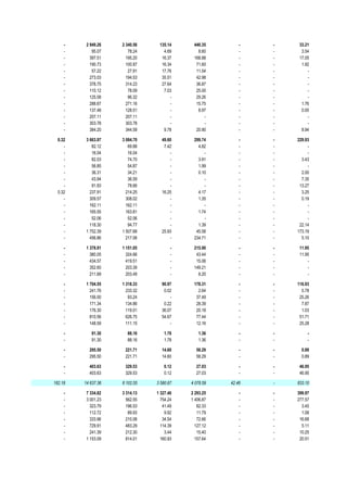 -    2 949.26   2 340.56    135.14     440.35        -   -    33.21
     -       95.07      78.24      4.69       8.60        -   -     3.54
     -      397.51     195.20     16.37     168.88        -   -    17.05
     -      190.73     100.87     16.34      71.60        -   -     1.92
     -       57.22      27.91     17.76      11.54        -   -        -
     -      273.03     194.53     35.51      42.98        -   -        -
     -      378.75     314.23     27.64      36.87        -   -        -
     -      110.12      78.09      7.03      25.00        -   -        -
     -      125.58      96.32         -      29.26        -   -        -
     -      288.67     271.16         -      15.75        -   -     1.76
     -      137.48     128.51         -       8.97        -   -     0.00
     -      207.11     207.11         -          -        -   -        -
     -      303.78     303.78         -          -        -   -        -
     -      384.20     344.59      9.78      20.90        -   -     8.94

  0.32    3 663.97   3 084.70     49.60     299.74        -   -   229.93
     -       82.12      69.88      7.42       4.82        -   -        -
     -       16.04      16.04         -          -        -   -        -
     -       82.03      74.70         -       3.91        -   -     3.43
     -       56.85      54.87         -       1.99        -   -        -
     -       36.31      34.21         -       0.10        -   -     2.00
     -       43.94      36.59         -          -        -   -     7.35
     -       91.93      78.66         -          -        -   -    13.27
  0.32      237.91     214.25     16.25       4.17        -   -     3.25
     -      309.57     308.02         -       1.35        -   -     0.19
     -      162.11     162.11         -          -        -   -        -
     -      165.55     163.81         -       1.74        -   -        -
     -       52.06      52.06         -          -        -   -        -
     -      118.30      94.77         -       1.39        -   -    22.14
     -    1 752.39   1 507.68     25.93      45.58        -   -   173.19
     -      456.86     217.06         -     234.71        -   -     5.10

     -    1 378.91   1 151.05          -    215.90        -   -    11.95
     -      380.05     324.66          -     43.44        -   -    11.95
     -      434.57     419.51          -     15.06        -   -        -
     -      352.60     203.39          -    149.21        -   -        -
     -      211.69     203.49          -      8.20        -   -        -

     -    1 704.55   1 318.33     90.97     178.31        -   -   116.93
     -      241.76     233.32      0.02       2.64        -   -     5.78
     -      156.00      93.24         -      37.49        -   -    25.26
     -      171.34     134.86      0.22      28.39        -   -     7.87
     -      176.30     119.01     36.07      20.18        -   -     1.03
     -      810.56     626.75     54.67      77.44        -   -    51.71
     -      148.59     111.15         -      12.16        -   -    25.28

     -      91.30      88.16       1.78       1.36        -   -        -
     -      91.30      88.16       1.78       1.36        -   -        -

     -     295.50     221.71      14.60      58.29        -   -     0.89
     -     295.50     221.71      14.60      58.29        -   -     0.89

     -     403.63     329.53       0.12      27.03        -   -    46.95
     -     403.63     329.53       0.12      27.03        -   -    46.95

182.18   14 637.36   6 102.55   3 580.67   4 078.59   42.46   -   833.10

     -    7 334.82   3 314.13   1 327.46   2 293.25       -   -   399.97
     -    3 001.23     562.55     754.24   1 406.87       -   -   277.57
     -      323.79     196.53      41.49      82.33       -   -     3.45
     -      112.72      89.93       9.92      11.79       -   -     1.08
     -      333.96     210.08      34.54      72.66       -   -    16.68
     -      729.91     483.29     114.39     127.12       -   -     5.11
     -      241.39     212.30       3.44      15.40       -   -    10.25
     -    1 153.09     814.01     160.93     157.64       -   -    20.51
 