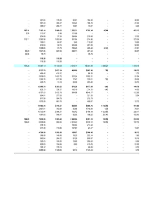 -     491.84      176.20      92.61      182.40           -   -     40.63
     -     591.33      300.47     103.24      166.19           -   -     21.43
     -     355.57      268.77      12.67       70.87           -   -      3.26

182.18    7 183.16    2 669.03   2 253.21    1 785.34     42.46    -    433.12
  0.28      112.97        0.98     111.99           -         -    -         -
     -      674.89       37.34     394.64      230.88         -    -     12.03
112.11    2 562.58    1 653.94     361.94      274.36         -    -    272.34
     -      192.81       64.97       3.40      110.82         -    -     13.62
     -      612.93       32.74     325.68      201.55         -    -     52.95
     -    1 308.85       31.73     723.45      489.40     42.46    -     21.81
 33.40    1 641.35      847.33     332.11      401.54         -    -     60.37
 36.38       76.79           -          -       76.79         -    -         -

     -     119.38      119.38           -           -          -   -          -
     -     119.38      119.38           -           -          -   -          -

194.29   44 087.13   14 133.03   5 010.71   18 997.95   4 930.27   -   1 015.16

     -    5 123.78    2 472.24    404.80     2 082.50      7.92    -    156.33
     -      486.40      418.32         -        66.35         -    -      1.73
     -    2 838.83    1 422.75    322.24     1 002.31         -    -     91.54
     -    1 392.76      617.99     17.47       720.01      7.92    -     29.36
     -      405.79       13.18     65.09       293.82         -    -     33.70

     -   12 080.70    5 283.52    670.26     5 977.69      4.43    -    144.79
     -      825.33      326.37    106.19       374.31      4.43    -     14.03
     -    8 757.53    3 432.78    564.08     4 648.17         -    -    112.50
     -      604.91      277.83         -       321.55         -    -      5.54
     -      817.58      584.79         -       232.79         -    -         -
     -    1 075.35      661.76         -       400.87         -    -     12.72

     -   14 483.78    3 418.37    838.64     5 089.76   4 725.40   -    411.60
     -    2 657.91      783.59     50.66     1 745.56       0.08   -     78.01
     -   10 733.94    2 086.31    705.42     3 188.18   4 523.85   -    230.17
     -    1 091.93      548.47     82.55       156.02     201.47   -    103.43

194.29    7 632.28    1 003.40   2 942.94    3 281.10    192.52    -    212.33
194.29    6 936.66      892.84   2 614.43    3 039.12    192.52    -    197.76
     -      378.16           -     160.64      217.52         -    -         -
     -      317.46      110.56     167.87       24.47         -    -     14.57

     -    4 766.58    1 955.50    154.07     2 566.90          -   -     90.12
     -      368.00      146.06     18.20       202.14          -   -      1.60
     -      962.64      264.22     81.29       600.97          -   -     16.16
     -      325.23      100.20     13.85       202.62          -   -      8.56
     -      630.03      154.84      8.63       415.25          -   -     51.32
     -      195.12      170.13         -        22.28          -   -      2.70
     -    2 285.56    1 120.05     32.10     1 123.63          -   -      9.78
 