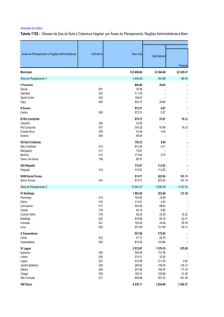 Armazém de Dados
Tabela 1783 - Classes de Uso do Solo e Cobertura Vegetal por Áreas de Planejamento, Regiões Administrativas e Bairros - 1984




 Áreas de Planejamento e Regiões Administrativas   Cód.bairro               Área (ha)
                                                                                          Total Natural


                                                                                                            Floresta

Município                                                                  122 456.04       43 384.48      22 429.67

Área de Planejamento 1                                                       3 439.53           454.86       199.48

I Portuária                                                                   850.89             20.63             -
Saúde                                                    001                   36.38                 -             -
Gamboa                                                   002                  111.29                 -             -
Santo Cristo                                             003                  168.47                 -             -
Caju                                                     004                  534.75             20.63             -

II Centro                                                                     572.31              0.27             -
Centro                                                   005                  572.31              0.27             -

III Rio Comprido                                                              579.72             91.67        18.33
Catumbi                                                  006                   53.95                 -            -
Rio Comprido                                             007                  334.25             87.68        18.33
Cidade Nova                                              008                   93.49              4.00            -
Estácio                                                  009                   98.04                 -            -

VII São Cristóvão                                                             750.33              6.45             -
São Cristóvão                                            010                  410.56              5.71             -
Mangueira                                                011                   79.81                 -             -
Benfica                                                  012                  173.64              0.74             -
Vasco da Gama                                            158                   86.31                 -             -

XXI Paquetá                                                                   170.57            112.52             -
Paquetá                                                  013                  170.57            112.52             -

XXIII Santa Teresa                                                            515.71            223.34       181.15
Santa Teresa                                             014                  515.71            223.34       181.15

Área de Planejamento 2                                                      10 043.37         5 580.45      4 167.40

IV Botafogo                                                                  1 502.58           393.44       137.58
Flamengo                                                 015                   164.63            18.96            -
Glória                                                   016                   114.01             3.44            -
Laranjeiras                                              017                   249.35            88.64            -
Catete                                                   018                    68.10             6.82            -
Cosme Velho                                              019                    89.25            24.36        16.20
Botafogo                                                 020                   479.90            85.19        22.47
Humaitá                                                  021                   105.45            44.43        39.78
Urca                                                     022                   231.90           121.60        59.13

V Copacabana                                                                  507.80            170.42             -
Leme                                                     023                   97.72             66.76             -
Copacabana                                               024                  410.09            103.66             -

VI Lagoa                                                                     2 372.67         1 376.19       675.88
Ipanema                                                  025                   308.49           131.56            -
Leblon                                                   026                   215.31            32.43            -
Lagoa                                                    027                   510.99           311.04         0.60
Jardim Botânico                                          028                   268.92           158.35       125.10
Gávea                                                    029                   257.96           164.45       117.44
Vidigal                                                  030                   162.14           120.86        41.26
São Conrado                                              031                   648.86           457.52       391.48

VIII Tijuca                                                                  4 228.11         3 204.49      3 042.87
 
