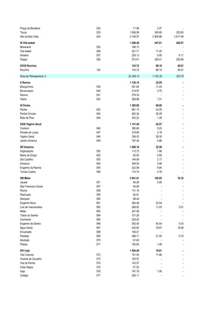 Praça da Bandeira        032       71.99       2.97          -
Tijuca                   033    1 006.56     300.65     225.80
Alto da Boa Vista        034    3 149.57   2 900.88   2 817.06

IX Vila Isabel                  1 288.48    347.81     262.07
Maracanã                 035      166.73         -          -
Vila Isabel              036      321.71     11.45          -
Andaraí                  037      226.13      9.95       6.11
Grajaú                   038      573.91    326.41     255.96

XXVII Rocinha                    143.72      88.10      49.01
Rocinha                  154     143.72      88.10      49.01

Área de Planejamento 3         20 349.13   1 152.30    353.78

X Ramos                         1 130.14     22.05           -
Manguinhos               039      261.84     11.04           -
Bonsucesso               040      219.97      3.70           -
Ramos                    041      279.35         -           -
Olaria                   042      368.98      7.31           -

XI Penha                        1 395.69     69.80           -
Penha                    043      581.13     43.25           -
Penha Circular           044      462.34     25.29           -
Brás de Pina             045      352.22      1.26           -

XXXI Vigário Geral              1 141.40     42.57           -
Cordovil                 046      385.68      5.22           -
Parada de Lucas          047      219.80      3.18           -
Vigário Geral            048      338.53     28.30           -
Jardim América           049      197.40      5.88           -

XII Inhaúma                     1 088.18     22.58           -
Higienópolis             050      115.75      1.86           -
Maria da Graça           052       82.50      0.85           -
Del Castilho             053      144.09      2.17           -
Inhaúma                  054      348.53      3.08           -
Engenho da Rainha        055      222.56      9.84           -
Tomás Coelho             056      174.75      4.78           -

XIII Méier                      2 941.01    192.85      19.32
Jacaré                   051       84.26      0.95          -
São Francisco Xavier     057       64.89         -          -
Rocha                    058      131.16         -          -
Riachuelo                059       92.81         -          -
Sampaio                  060       88.44         -          -
Engenho Novo             061      264.48     23.54          -
Lins de Vasconcelos      062      266.92     11.03       0.01
Méier                    063      247.09         -          -
Todos os Santos          064      101.26         -          -
Cachambi                 065      225.02         -          -
Engenho de Dentro        066      392.04     44.54       0.03
Água Santa               067      242.62     79.87      18.58
Encantado                068      106.01         -          -
Piedade                  069      388.71     31.45       0.70
Abolição                 070       61.63         -          -
Pilares                  071      183.64      1.46          -

XIV Irajá                       1 504.48     19.61           -
Vila Cosmos              072      151.93     11.66           -
Vicente de Carvalho      073      183.57         -           -
Vila da Penha            074      143.57         -           -
Vista Alegre             075       51.52         -           -
Irajá                    076      747.78      7.95           -
Colégio                  077      226.11         -           -
 
