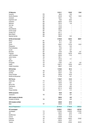XV Madureira                     3 018.11     103.90      35.49
Campinho                  078       98.45       4.06          -
Quintino Bocaiúva         079      432.38      42.67      35.49
Cavalcanti                080      192.41       1.94          -
Engenheiro Leal           081       70.83      25.82          -
Cascadura                 082      283.90      27.95          -
Madureira                 083      378.76       1.26          -
Vaz Lobo                  084      110.12          -          -
Turiaçú                   085      125.58          -          -
Rocha Miranda             086      288.67          -          -
Honório Gurgel            087      137.48          -          -
Osvaldo Cruz              088      207.11          -          -
Bento Ribeiro             089      303.78          -          -
Marechal Hermes           090      388.62       0.22          -

XX Ilha do Governador            4 145.45     524.93     298.97
Ribeira                   091       86.19       9.45          -
Zumbi                     092       16.11       0.07          -
Cacuia                    093      206.87     127.09      93.32
Pitangueiras              094       60.41       5.55          -
Praia da Bandeira         095       37.94       3.74          -
Cocotá                    096       49.01       5.07          -
Bancários                 097       97.80       5.88       0.01
Freguesia                 098      405.64     192.38     108.55
Jardim Guanabara          099      320.59      11.42          -
Jardim Carioca            100      162.11          -          -
Tauá                      101      167.25       1.71          -
Monero                    102       52.06          -          -
Portuguesa                103      118.64       2.51       0.34
Galeão                    104    1 895.74     145.98      96.75
Cidade Universitária      105      469.07      14.08          -

XXII Anchieta                    1 418.84      60.12           -
Guadalupe                 106      382.00       0.07           -
Anchieta                  107      434.57       5.45           -
Parque Anchieta           108      390.58      54.59           -
Ricardo de Albuquerque    109      211.69       0.01           -

XXV Pavuna                       1 748.47      61.03           -
Coelho Neto               110      251.20      11.03           -
Acari                     111      160.55       4.55           -
Barros Filho              112      172.39       1.05           -
Costa Barros              113      181.48       8.60           -
Pavuna                    114      831.14      32.69           -
Parque Colúmbia           158      151.71       3.13           -

XXVIII Jacarezinho                 94.39         4.87          -
Jacarezinho               155      94.39         4.87          -

XXIX Complexo do Alemão           296.09         2.82          -
Complexo do Alemão        156     296.09         2.82          -

XXX Complexo da Maré              426.88       25.16           -
Maré                      157     426.88       25.16           -

Área de Planejamento 4          29 378.30   17 763.99   9 805.33

XVI Jacarepaguá                 12 660.61    6 504.31   4 261.64
Jacarepaguá               115    7 579.65    5 293.99   3 740.56
Anil                      116      350.04       32.59      21.56
Gardênia Azul             117      123.63       23.15          -
Curicica                  119      333.96       41.59          -
Freguesia                 120    1 039.56      465.82     218.06
Pechincha                 121      283.09       61.67          -
Taquara                   122    1 320.66      270.83     225.76
 