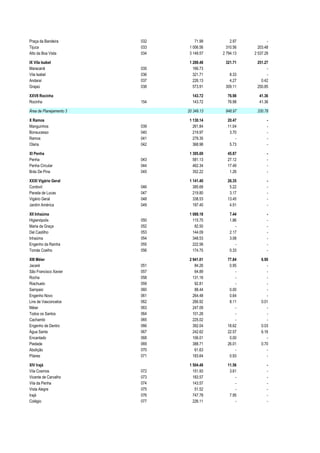 Praça da Bandeira        032       71.99       2.97          -
Tijuca                   033    1 006.56     310.56     203.48
Alto da Boa Vista        034    3 149.57   2 794.13   2 537.29

IX Vila Isabel                  1 288.48    321.71     251.27
Maracanã                 035      166.73                    -
Vila Isabel              036      321.71      8.33          -
Andaraí                  037      226.13      4.27       0.42
Grajaú                   038      573.91    309.11     250.85

XXVII Rocinha                    143.72      76.98      41.36
Rocinha                  154     143.72      76.98      41.36

Área de Planejamento 3         20 349.13    848.97     330.78

X Ramos                         1 130.14     20.47           -
Manguinhos               039      261.84     11.04           -
Bonsucesso               040      219.97      3.70           -
Ramos                    041      279.35         -           -
Olaria                   042      368.98      5.73           -

XI Penha                        1 395.69     45.87           -
Penha                    043      581.13     27.12           -
Penha Circular           044      462.34     17.49           -
Brás De Pina             045      352.22      1.26           -

XXXI Vigário Geral              1 141.40     26.35           -
Cordovil                 046      385.68      5.22           -
Parada de Lucas          047      219.80      3.17           -
Vigário Geral            048      338.53     13.45           -
Jardim América           049      197.40      4.51           -

XII Inhaúma                     1 088.18      7.44           -
Higienópolis             050      115.75      1.86           -
Maria da Graça           052       82.50         -           -
Del Castilho             053      144.09      2.17           -
Inhaúma                  054      348.53      3.08           -
Engenho da Rainha        055      222.56         -           -
Tomás Coelho             056      174.75      0.33           -

XIII Méier                      2 941.01     77.84       6.90
Jacaré                   051       84.26      0.95          -
São Francisco Xavier     057       64.89         -          -
Rocha                    058      131.16         -          -
Riachuelo                059       92.81         -          -
Sampaio                  060       88.44      0.00          -
Engenho Novo             061      264.48      0.64          -
Lins de Vasconcelos      062      266.92      8.11       0.01
Méier                    063      247.09         -          -
Todos os Santos          064      101.26         -          -
Cachambi                 065      225.02         -          -
Engenho de Dentro        066      392.04     18.62       0.03
Água Santa               067      242.62     22.57       6.16
Encantado                068      106.01      0.00          -
Piedade                  069      388.71     26.01       0.70
Abolição                 070       61.63         -          -
Pilares                  071      183.64      0.93          -

XIV Irajá                       1 504.48     11.56           -
Vila Cosmos              072      151.93      3.61           -
Vicente de Carvalho      073      183.57         -           -
Vila da Penha            074      143.57         -           -
Vista Alegre             075       51.52         -           -
Irajá                    076      747.78      7.95           -
Colégio                  077      226.11         -           -
 