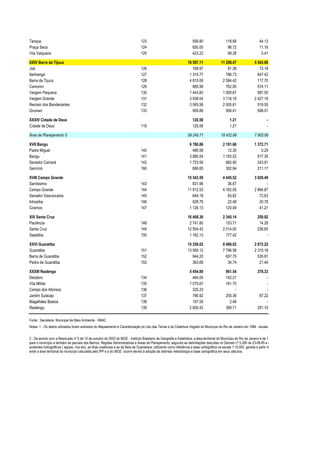 Tanque                                                                           123                                   556.80                  118.68                   44.13
Praça Seca                                                                       124                                   650.00                   96.72                   11.16
Vila Valqueire                                                                   125                                   423.22                   99.28                    0.41

XXIV Barra da Tijuca                                                                                               16 597.11                11 258.47               5 543.69
Joá                                                                              126                                  168.97                    91.38                  72.18
Itanhangá                                                                        127                                1 319.77                   786.73                 647.42
Barra da Tijuca                                                                  128                                4 815.06                 2 584.42                 117.70
Camorim                                                                          129                                  885.99                   762.05                 574.11
Vargem Pequena                                                                   130                                1 443.83                 1 005.67                 587.55
Vargem Grande                                                                    131                                3 938.04                 3 116.19               2 427.16
Recreio dos Bandeirantes                                                         132                                3 065.56                 2 005.61                 519.55
Grumari                                                                          133                                  959.88                   906.41                 598.01

XXXIV Cidade de Deus                                                                                                   120.58                     1.21                       -
Cidade de Deus                                                                   118                                   120.58                     1.21                       -

Área de Planejamento 5                                                                                             59 245.71                18 432.88               7 903.68

XVII Bangu                                                                                                           6 780.86                2 191.66               1 372.71
Padre Miguel                                                                     140                                   486.58                   12.30                   0.29
Bangu                                                                            141                                 3 880.04                1 193.52                 917.35
Senador Camará                                                                   142                                 1 723.59                  682.90                 243.91
Gericinó                                                                         160                                   690.65                  302.94                 211.17

XVIII Campo Grande                                                                                                 15 343.59                 4 445.52               3 029.49
Santíssimo                                                                       143                                  831.96                    36.67                      -
Campo Grande                                                                     144                               11 912.53                 4 182.05               2 894.87
Senador Vasconcelos                                                              145                                  644.18                    83.82                  72.63
Inhoaíba                                                                         146                                  828.79                    22.49                  20.78
Cosmos                                                                           147                                1 126.13                   120.49                  41.21

XIX Santa Cruz                                                                                                     16 408.36                 2 345.14                 250.92
Paciência                                                                        148                                2 741.80                   153.71                  14.28
Santa Cruz                                                                       149                               12 504.43                 2 014.00                 236.65
Sepetiba                                                                         150                                1 162.13                   177.42                      -

XXVI Guaratiba                                                                                                     15 258.02                 8 489.02               2 872.22
Guaratiba                                                                        151                               13 950.12                 7 796.58               2 315.18
Barra de Guaratiba                                                               152                                  944.20                   657.70                 535.61
Pedra de Guaratiba                                                               153                                  363.69                    34.74                  21.44

XXXIII Realengo                                                                                                      5 454.89                  961.54                 378.33
Deodoro                                                                          134                                   464.05                  142.21                      -
Vila Militar                                                                     135                                 1 075.67                  161.75                      -
Campo dos Afonsos                                                                136                                   325.23                       -                      -
Jardim Sulacap                                                                   137                                   786.92                  255.39                  87.22
Magalhães Bastos                                                                 138                                   197.59                    2.48                      -
Realengo                                                                         139                                 2 605.42                  399.71                 291.10

Fonte : Secretaria Municipal de Meio Ambiente - SMAC
Notas: 1 - Os dados utilizados foram extraídos do Mapeamento e Caracterização do Uso das Terras e da Cobertura Vegetal do Município do Rio de Janeiro em 1984 - escala 1/50.000


2 - De acordo com a Resolução nº 5 de 10 de outubro de 2002 do IBGE - Instituto Brasileiro de Geografia e Estatística, a área territorial do Município do Rio de Janeiro é de 1.182,296 Km2. O IPP calculou uma ár
para o município e também as parciais dos Bairros, Regiões Administrativas e Áreas de Planejamento, segundo as delimitações descritas no Decreto nº 5.280 de 23-08-85 e suas posteriores alterações. A metod
acidentes hidrográficos ( lagoas, rios etc), as ilhas oceânicas e as da Baía de Guanabara, utilizando como referência a base cartográfica na escala 1:10.000, gerada a partir de uma restituição aerofotogramétrica r
entre a área territorial do município calculada pelo IPP e a do IBGE ocorre devido à adoção de distintas metodologia e base cartográfica em seus cálculos.
 