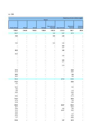 trativas e Bairros - 1984

                                                                                                    Classe de uso do solo e cobertura vegetal (ha)
                                                               Naturais




                                                                      Área úmida com                          Afloramento           Ambientes
                 Floresta Alterada   Mangue      Apicum    Restinga        Vegetação   Águas Interiores          Rochoso            Estuarinos

                         7 892.67    2 444.48   1 084.52   1 089.48         4 861.23          2 157.13             599.11              366.20

                            200.27          -          -          -             5.43             14.97              30.75                    -

                             10.93          -          -          -             5.43              4.26                   -                   -
                                 -          -          -          -                -                 -                   -                   -
                                 -          -          -          -                -                 -                   -                   -
                                 -          -          -          -                -                 -                   -                   -
                             10.93          -          -          -             5.43              4.26                   -                   -

                                 -          -          -          -                -              0.27                   -                   -
                                 -          -          -          -                -              0.27                   -                   -

                             69.35          -          -          -                -              4.00                   -                   -
                                 -          -          -          -                -                 -                   -                   -
                             69.35          -          -          -                -                 -                   -                   -
                                 -          -          -          -                -              4.00                   -                   -
                                 -          -          -          -                -                 -                   -                   -

                                 -          -          -          -                -              6.45                   -                   -
                                 -          -          -          -                -              5.71                   -                   -
                                 -          -          -          -                -                 -                   -                   -
                                 -          -          -          -                -              0.74                   -                   -
                                 -          -          -          -                -                 -                   -                   -

                             81.76          -          -          -                -                  -             26.80                    -
                             81.76          -          -          -                -                  -             26.80                    -

                             38.23          -          -          -                -                  -               3.95                   -
                             38.23          -          -          -                -                  -               3.95                   -

                            780.24          -          -          -                -            227.84             318.56                    -

                            177.27          -          -          -                -                  -             54.95                    -
                              8.73          -          -          -                -                  -                 -                    -
                                 -          -          -          -                -                  -                 -                    -
                             82.24          -          -          -                -                  -              6.40                    -
                              6.82          -          -          -                -                  -                 -                    -
                              5.99          -          -          -                -                  -              2.18                    -
                             43.93          -          -          -                -                  -             10.59                    -
                                 -          -          -          -                -                  -              4.65                    -
                             29.56          -          -          -                -                  -             31.13                    -

                            113.37          -          -          -                -                  -             20.36                    -
                             51.79          -          -          -                -                  -              7.46                    -
                             61.58          -          -          -                -                  -             12.90                    -

                            283.94          -          -          -                -            224.87             165.43                    -
                             36.77          -          -          -                -                 -              84.54                    -
                             24.94          -          -          -                -              0.00               0.85                    -
                             70.15          -          -          -                -            224.87              15.42                    -
                             33.25          -          -          -                -                 -                  -                    -
                             42.64          -          -          -                -                 -               4.37                    -
                             67.02          -          -          -                -                 -              10.24                    -
                              9.17          -          -          -                -                 -              49.99                    -

                            101.88          -          -          -                -              2.97              56.78                    -
 