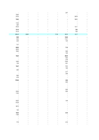 -       -   -   -       -    2.97       -   -
 74.84       -   -   -       -       -       -   -
 27.03       -   -   -       -       -   56.78   -

 72.63       -   -   -       -       -   13.11   -
     -       -   -   -       -       -       -   -
 11.45       -   -   -       -       -       -   -
  3.84       -   -   -       -       -       -   -
 57.34       -   -   -       -       -   13.11   -

 31.16       -   -   -       -       -    7.93   -
 31.16       -   -   -       -       -    7.93   -

585.45   90.88   -   -   17.40   92.53   10.17   -

  9.59       -   -   -       -   12.46       -   -
  0.03       -   -   -       -   11.01       -   -
  2.26       -   -   -       -    1.45       -   -
     -       -   -   -       -       -       -   -
  7.31       -   -   -       -       -       -   -

 62.65       -   -   -       -    7.15       -   -
 43.25       -   -   -       -       -       -   -
 19.40       -   -   -       -    5.89       -   -
     -       -   -   -       -    1.26       -   -

 16.22       -   -   -       -   26.35       -   -
     -       -   -   -       -    5.22       -   -
     -       -   -   -       -    3.18       -   -
 14.84       -   -   -       -   13.46       -   -
  1.38       -   -   -       -    4.51       -   -

 15.47       -   -   -       -    7.11       -   -
     -       -   -   -       -    1.86       -   -
  0.85       -   -   -       -       -       -   -
     -       -   -   -       -    2.17       -   -
     -       -   -   -       -    3.08       -   -
  9.84       -   -   -       -       -       -   -
  4.78       -   -   -       -       -       -   -

170.58       -   -   -       -    2.94       -   -
     -       -   -   -       -    0.95       -   -
     -       -   -   -       -       -       -   -
     -       -   -   -       -       -       -   -
     -       -   -   -       -       -       -   -
     -       -   -   -       -    0.00       -   -
 23.05       -   -   -       -    0.50       -   -
 11.02       -   -   -       -       -       -   -
     -       -   -   -       -       -       -   -
     -       -   -   -       -       -       -   -
     -       -   -   -       -               -   -
 43.02       -   -   -       -    1.49       -   -
 61.29       -   -   -       -       -       -   -
     -       -   -   -       -       -       -   -
 30.75       -   -   -       -       -       -   -
     -       -   -   -       -       -       -   -
  1.46       -   -   -       -       -       -   -

 19.45       -   -   -       -    0.16       -   -
 11.66       -   -   -       -       -       -   -
     -       -   -   -       -       -       -   -
     -       -   -   -       -       -       -   -
     -       -   -   -       -       -       -   -
  7.79       -   -   -       -    0.16       -   -
     -       -   -   -       -       -       -   -
 