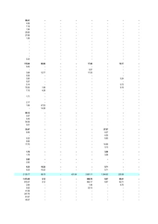 68.41        -   -        -          -          -        -   -
   4.06        -   -        -          -          -        -   -
   7.18        -   -        -          -          -        -   -
   1.94        -   -        -          -          -        -   -
  25.82        -   -        -          -          -        -   -
  27.95        -   -        -          -          -        -   -
   1.26        -   -        -          -          -        -   -
      -        -   -        -          -          -        -   -
      -        -   -        -          -          -        -   -
      -        -   -        -          -          -        -   -
      -        -   -        -          -          -        -   -
      -        -   -        -          -          -        -   -
      -        -   -        -          -          -        -   -
   0.22        -   -        -          -          -        -   -

 115.64    80.66   -        -     17.40           -    10.17   -
   9.45        -   -        -         -           -        -   -
      -        -   -        -      0.07           -        -   -
   3.68    12.77   -        -     17.33           -        -   -
   5.55        -   -        -         -           -        -   -
   3.50        -   -        -         -           -     0.24   -
   5.07        -   -        -         -           -        -   -
   5.14        -   -        -         -           -     0.73   -
  70.55     1.99   -        -         -           -     9.19   -
   7.15     4.28   -        -         -           -        -   -
               -   -        -         -           -        -   -
   1.71        -   -        -         -           -        -   -
               -   -        -         -           -        -   -
   2.17        -   -        -         -           -        -   -
   1.69    47.53   -        -         -           -        -   -
      -    14.08   -        -         -           -        -   -

  60.12        -   -        -          -          -        -   -
   0.07        -   -        -          -          -        -   -
   5.45        -   -        -          -          -        -   -
  54.59        -   -        -          -          -        -   -
   0.01        -   -        -          -          -        -   -

  33.47        -   -        -          -     27.57         -   -
   6.95        -   -        -          -      4.07         -   -
      -        -   -        -          -      4.55         -   -
   0.22        -   -        -          -      0.83         -   -
   8.60        -   -        -          -                   -   -
  17.70        -   -        -          -     14.99         -   -
      -        -   -        -          -      3.13         -   -

   1.78        -   -        -          -      3.08         -   -
   1.78        -   -        -          -      3.08         -   -

   2.82        -   -        -          -          -        -   -
   2.82        -   -        -          -          -        -   -

   9.23    10.22   -        -          -      5.71         -   -
   9.23    10.22   -        -          -      5.71         -   -

2 135.77   88.70   -   431.64   3 661.11   1 244.62   225.58   -

1 473.49    3.12   -        -    686.78       9.87     69.41   -
  815.57    3.12   -        -    662.17       9.87     62.71   -
    2.84       -   -        -      1.48          -      6.70   -
    0.02       -   -        -     23.13          -         -   -
   41.59       -   -        -         -          -         -   -
  247.76       -   -        -         -          -         -   -
   61.67       -   -        -         -          -         -   -
   45.07       -   -        -         -          -         -   -
 