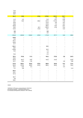 74.54                       -                      -        -          -          -        -        -
                                     85.56                       -                      -        -          -          -        -        -
                                     98.87                       -                      -        -          -          -        -        -

                                    661.47                  85.58                       -   431.64   2 973.93   1 234.75   156.17        -
                                         -                      -                       -        -          -       1.49    17.43        -
                                     16.10                   9.18                       -        -      71.35      18.72    23.96        -
                                     40.01                  76.40                       -   258.22     810.15   1 151.94    17.90        -
                                     64.56                      -                       -        -     101.04       2.86    19.47        -
                                     95.88                      -                       -        -     301.96       1.72    18.57        -
                                    263.88                      -                       -        -     389.03      10.05    26.07        -
                                     59.02                      -                       -    46.12   1 285.39      47.98    19.34        -
                                    122.02                      -                       -   127.30      15.01          -    13.43        -

                                       0.80                      -                      -        -      0.40           -        -        -
                                       0.80                      -                      -        -      0.40           -        -        -

                                  4 190.93              2 264.90               1 084.52     657.83   1 177.28    577.17     14.05   366.20

                                    818.95                       -                      -        -          -          -        -        -
                                     12.02                       -                      -        -          -          -        -        -
                                    276.17                       -                      -        -          -          -        -        -
                                    438.99                       -                      -        -          -          -        -        -
                                     91.77                       -                      -        -          -          -        -        -

                                  1 354.11                       -                      -        -     61.91           -        -        -
                                     36.67                       -                      -        -         -           -        -        -
                                  1 230.86                       -                      -        -     56.32           -        -        -
                                     10.04                       -                      -        -      1.14           -        -        -
                                         -                       -                      -        -      1.72           -        -        -
                                     76.54                       -                      -        -      2.74           -        -        -

                                    756.73                 575.59                  91.10         -    149.33     273.09      3.58   244.79
                                    139.43                      -                      -         -         -          -         -        -
                                    492.59                 549.15                  79.26         -    149.33     273.09         -   233.94
                                    124.71                  26.44                  11.84         -         -          -      3.58    10.86

                                    677.92              1 689.31                 993.42     657.83    966.04     304.08     10.47   121.41
                                    582.04              1 675.80                 989.30     657.83    966.04     304.08      0.77   109.22
                                     95.71                 12.55                   4.12          -         -          -      9.70        -
                                      0.17                  0.96                      -          -         -          -         -    12.18

                                    583.21                       -                      -        -          -          -        -        -
                                    142.21                       -                      -        -          -          -        -        -
                                    161.75                       -                      -        -          -          -        -        -
                                         -                       -                      -        -          -          -        -        -
                                    168.17                       -                      -        -          -          -        -        -
                                      2.48                       -                      -        -          -          -        -        -
                                    108.61                       -                      -        -          -          -        -        -



eiro em 1984 - escala 1/50.000


Rio de Janeiro é de 1.182,296 Km2. O IPP calculou uma área territorial de 1.224,54 Km2
5.280 de 23-08-85 e suas posteriores alterações. A metodologia adotada inclui os
000, gerada a partir de uma restituição aerofotogramétrica realizada em 1999. A diferença
os.
 