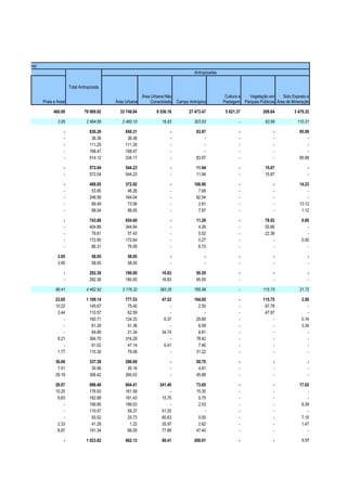 cobertura vegetal (ha)
                                                                                                       Antropizadas


                                         Total Antropizada

                                                                            Área Urbana Não                            Cultura e Vegetação em      Solo Exposto e
                         Praia e Areal                        Área Urbana       Consolidada   Campo Antrópico         Pastagem Parques Públicos Área de Mineração

                               460.00            79 069.92      33 749.94          8 536.18         27 473.47          5 621.37          209.64          3 479.32

                                 3.95              2 984.66      2 460.10             16.83            303.63                 -            93.89           110.21

                                     -              830.26         650.31                 -             83.97                 -                -            95.98
                                     -               36.38          36.38                 -                 -                 -                -                -
                                     -              111.29         111.29                 -                 -                 -                -                -
                                     -              168.47         168.47                 -                 -                 -                -                -
                                     -              514.12         334.17                 -             83.97                 -                -            95.98

                                     -              572.04         544.23                 -             11.94                 -            15.87                -
                                     -              572.04         544.23                 -             11.94                 -            15.87                -

                                     -              488.05         372.92                 -            100.90                 -                -            14.23
                                     -               53.95          46.26                 -              7.68                 -                -                -
                                     -              246.58         164.04                 -             82.54                 -                -                -
                                     -               89.49          73.56                 -              2.81                 -                -            13.12
                                     -               98.04          89.05                 -              7.87                 -                -             1.12

                                     -              743.88         654.60                 -             11.26                 -            78.02             0.00
                                     -              404.86         344.94                 -              4.26                 -            55.66                -
                                     -               79.81          57.43                 -              0.02                 -            22.36                -
                                     -              172.90         172.64                 -              0.27                 -                -             0.00
                                     -               86.31          79.59                 -              6.72                 -                -                -

                                 3.95                 58.05         58.05                 -                 -                 -                -                -
                                 3.95                 58.05         58.05                 -                 -                 -                -                -

                                     -              292.38         180.00             16.83             95.55                 -                -                -
                                     -              292.38         180.00             16.83             95.55                 -                -                -

                                86.41              4 462.92      3 176.32            383.28            765.86                 -          115.75             21.72

                                23.65              1 109.14        777.53             47.52            164.85                 -          115.75              3.50
                                10.22                145.67         75.40                 -              2.50                 -           67.78                 -
                                 3.44                110.57         62.59                 -                 -                 -           47.97                 -
                                    -                160.71        124.33              6.37             29.85                 -               -              0.16
                                    -                 61.29         51.36                 -              6.58                 -               -              3.34
                                    -                 64.89         21.34             34.74              8.81                 -               -                 -
                                 8.21                394.70        316.29                 -             78.42                 -               -                 -
                                    -                 61.02         47.14              6.41              7.46                 -               -                 -
                                 1.77                110.30         79.08                 -             31.22                 -               -                 -

                                36.69               337.38         286.69                 -             50.70                 -                -                -
                                 7.51                30.96          26.16                 -              4.81                 -                -                -
                                29.19               306.42         260.53                 -             45.89                 -                -                -

                                26.07               996.48         664.41            241.40             73.65                 -                -            17.02
                                10.25               176.93         161.58                 -             15.35                 -                -                -
                                 6.63               182.88         161.43             15.70              5.75                 -                -                -
                                    -               199.95         189.03                 -              2.53                 -                -             8.39
                                    -               110.57          59.37             51.20                 -                 -                -                -
                                    -                93.52          25.73             60.63              0.00                 -                -             7.15
                                 2.33                41.28           1.22             35.97              2.62                 -                -             1.47
                                 6.87               191.34          66.05             77.89             47.40                 -                -                -

                                     -             1 023.62        662.13             90.41            269.91                 -                -             1.17
 