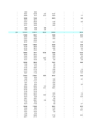 -      69.02       69.02         -         -    -   -        -
   -     705.91      537.99      6.25    161.67    -   -        -
   -     248.69       55.12     84.16    108.24    -   -     1.17

   -     940.68      733.90         -    206.74    -   -     0.03
   -     166.73      166.73         -         -    -   -        -
   -     310.27      258.39         -     51.84    -   -     0.03
   -     216.18      145.89         -     70.28    -   -        -
   -     247.51      162.89         -     84.62    -   -        -

   -      55.62       51.66      3.95          -   -   -        -
   -      55.62       51.66      3.95          -   -   -        -

2.09   19 195.19   14 587.91   600.93   3 086.06   -   -   920.29

   -    1 108.09     903.91         -    156.08    -   -    48.10
   -      250.80     116.90         -     99.45    -   -    34.44
   -      216.27     195.85         -     20.42    -   -        -
   -      279.35     279.35         -         -    -   -        -
   -      361.67     311.81         -     36.21    -   -    13.66

   -    1 325.90    1 086.82        -    205.59    -   -    33.48
   -      537.89      366.68        -    149.90    -   -    21.30
   -      437.05      386.70        -     45.90    -   -     4.44
   -      350.96      333.44        -      9.79    -   -     7.74

   -    1 098.83     754.77    107.06    126.66    -   -   110.35
   -      380.46     264.42         -     35.96    -   -    80.09
   -      216.62     150.83         -     60.55    -   -     5.24
   -      310.23     157.67     99.85     30.10    -   -    22.62
   -      191.51     181.85      7.22      0.05    -   -     2.39

   -    1 065.60     866.44         -    142.51    -   -    56.65
   -      113.89     112.26         -      1.62    -   -        -
   -       81.65      81.02         -      0.63    -   -        -
   -      141.92     136.87         -      5.05    -   -        -
   -      345.45     311.35         -     32.95    -   -     1.15
   -      212.72     113.45         -     61.68    -   -    37.59
   -      169.97     111.49         -     40.57    -   -    17.91

   -    2 748.16    2 150.81    66.76    497.37    -   -    33.22
   -       83.30       83.30        -         -    -   -        -
   -       64.89       47.62        -     15.26    -   -     2.01
   -      131.16      111.41        -     19.75    -   -        -
   -       92.81       70.19        -     22.62    -   -        -
   -       88.44       69.34        -     15.52    -   -     3.57
   -      240.94      200.84     0.18     39.92    -   -        -
   -      255.89      120.38    27.21    108.31    -   -        -
   -      247.09      247.09        -         -    -   -        -
   -      101.26      101.26        -         -    -   -        -
   -      225.02      203.79        -     20.09    -   -     1.14
   -      347.50      265.54    35.00     44.77    -   -     2.19
   -      162.75       32.28        -    111.28    -   -    19.19
   -      106.01      106.01        -      0.00    -   -        -
   -      357.27      259.61     4.38     93.28    -   -        -
   -       61.63       60.35        -      1.29    -   -        -
   -      182.19      171.80        -      5.28    -   -     5.11

   -    1 484.88    1 138.92        -    285.21    -   -    60.74
   -      140.26       88.65        -     51.50    -   -     0.11
   -      183.57      115.75        -     46.91    -   -    20.91
   -      143.57      143.20        -      0.38    -   -        -
   -       51.52       51.52        -         -    -   -        -
   -      739.84      528.66        -    171.45    -   -    39.72
   -      226.11      211.14        -     14.97    -   -        -
 