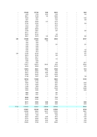 -    2 914.20   2 271.94     32.50     583.33    -   -    26.43
     -       94.39      57.36     20.20      13.29    -   -     3.54
     -      389.71     191.98      1.84     195.90    -   -        -
     -      190.48      96.87         -      80.06    -   -    13.55
     -       45.01      27.91         -      17.02    -   -     0.08
     -      255.94     182.08      6.12      67.74    -   -        -
     -      377.50     312.02         -      65.15    -   -     0.34
     -      110.12      76.33         -      33.79    -   -        -
     -      125.58      94.57         -      31.01    -   -        -
     -      288.67     269.49         -      19.18    -   -        -
     -      137.48     128.51         -       8.97    -   -     0.00
     -      207.11     207.11         -          -    -   -        -
     -      303.78     301.93         -       1.85    -   -        -
     -      388.41     325.76      4.35      49.38    -   -     8.92

  2.09    3 618.88   2 816.03    249.83     285.44    -   -   267.57
     -       76.74      69.32      7.42          -    -   -        -
     -       16.04      16.04         -          -    -   -        -
     -       79.78      73.36         -       3.91    -   -     2.51
     -       54.86      54.86         -          -    -   -        -
     -       34.20      34.20         -          -    -   -        -
     -       43.94      36.69         -          -    -   -     7.25
     -       91.92      78.10         -          -    -   -    13.82
  2.09      213.26     201.93         -       5.32    -   -     6.01
     -      309.16     307.62         -       0.84    -   -     0.70
     -      162.11     162.11         -          -    -   -        -
     -      165.55     163.81         -       1.74    -   -        -
     -       52.06      52.06         -          -    -   -        -
     -      116.13      93.87         -       2.09    -   -    20.17
     -    1 749.77   1 262.70    242.42      40.25    -   -   204.40
     -      453.35     209.36         -     231.29    -   -    12.70

     -    1 358.72    852.21     120.97     370.40    -   -    15.14
     -      381.93    268.92      11.09      93.86    -   -     8.06
     -      429.12    277.52      56.94      94.66    -   -        -
     -      335.99    203.20       0.19     132.59    -   -        -
     -      211.68    102.57      52.75      49.28    -   -     7.08

     -    1 687.44   1 165.69          -    308.23    -   -   213.53
     -      240.17     217.29          -     22.88    -   -        -
     -      156.00      87.84          -     45.53    -   -    22.63
     -      171.34     125.36          -     32.61    -   -    13.37
     -      172.89      59.04          -     93.95    -   -    19.90
     -      798.45     570.20          -    103.28    -   -   124.98
     -      148.59     105.96          -      9.98    -   -    32.66

     -      89.52      87.51           -      2.01    -   -        -
     -      89.52      87.51           -      2.01    -   -        -

     -     293.26     215.93           -     77.33    -   -        -
     -     293.26     215.93           -     77.33    -   -        -

     -     401.71     276.93      23.80      45.90    -   -    55.09
     -     401.71     276.93      23.80      45.90    -   -    55.09

171.23   11 614.31   4 220.21   2 655.60   3 874.52   -   -   864.00

     -    6 156.31   2 531.85    917.84    2 379.22   -   -   327.39
     -    2 285.66     296.44    522.37    1 278.24   -   -   188.61
     -      317.45     151.74     21.04      139.90   -   -     4.78
     -      100.48      74.58         -       19.28   -   -     6.62
     -      292.37     190.72     23.90       46.70   -   -    31.04
     -      573.74     324.48    145.14       94.86   -   -     9.26
     -      221.43     165.78     36.30        6.90   -   -    12.45
     -    1 049.83     757.98     23.14      236.82   -   -    31.90
 