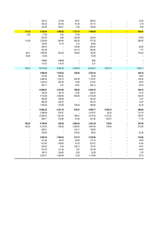 -     438.12     112.68      84.01      208.43           -   -     33.00
     -     553.28     247.95      61.39      241.15           -   -      2.78
     -     323.94     209.51       0.54      106.95           -   -      6.95

171.23    5 338.64   1 569.20   1 737.75    1 495.08          -   -    536.61
  0.28       77.58       0.22      77.36           -          -   -         -
     -      533.04       6.86     234.98      223.40          -   -     67.80
112.09    2 230.64     905.84     659.30      377.20          -   -    288.30
     -      123.94      31.19       2.10       90.65          -   -         -
     -      438.16          -     163.99      204.87          -   -     69.30
     -      821.85          -     431.12      382.96          -   -      7.77
 28.21    1 059.95     625.08     168.90      162.52          -   -    103.44
 30.64       53.48          -          -       53.48          -   -         -

     -     119.37     119.16           -        0.21          -   -          -
     -     119.37     119.16           -        0.21          -   -          -

196.32   40 812.83   9 305.40   4 879.54   19 443.41   5 621.37   -   1 563.11

     -    4 589.20   1 976.02    330.84     2 033.16          -   -    249.18
     -      474.28     384.32         -        55.09          -   -     34.87
     -    2 686.52   1 104.74    290.36     1 144.97          -   -    146.45
     -    1 040.70     482.39     15.66       512.97          -   -     29.67
     -      387.71       4.57     24.81       320.13          -   -     38.19

     -   10 898.07   3 187.90    769.83     6 545.18          -   -    395.16
     -      795.29     184.19     72.52       522.44          -   -     16.14
     -    7 730.48   2 068.49    592.66     4 733.58          -   -    335.76
     -      560.36     198.46         -       361.89          -   -      0.01
     -      806.29     325.79         -       467.43          -   -     13.07
     -    1 005.64     410.98    104.64       459.84          -   -     30.18

     -   14 063.22   2 241.16    879.91     5 092.77   5 442.74   -    406.64
     -    2 588.08     578.47         -     1 815.57      62.25   -    131.79
     -   10 490.43   1 291.84    798.31     3 015.39   5 127.22   -    257.67
     -      984.71     370.85     81.60       261.82     253.27   -     17.18

196.32    6 769.00    246.28    2 685.24    3 361.38    178.63    -    297.48
196.32    6 153.54    246.28    2 364.60    3 091.95    178.63    -    272.09
     -      286.51         -      103.71      182.80         -    -
     -      328.95         -      216.93       86.63         -    -     25.39

     -    4 493.34   1 654.04    213.73     2 410.92          -   -    214.66
     -      321.84      80.23     49.66       172.14          -   -     19.82
     -      913.92     203.80     41.40       621.07          -   -     47.64
     -      325.23       8.44    106.13       133.75          -   -     76.91
     -      531.53     141.48      3.61       341.98          -   -     44.46
     -      195.12     169.50      0.63        22.28          -   -      2.70
     -    2 205.71   1 050.59     12.30     1 119.69          -   -     23.12
 