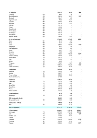 XV Madureira                     3 018.11      68.85      34.87
Campinho                  078       98.45       3.38          -
Quintino Bocaiúva         079      432.38      34.87      34.87
Cavalcanti                080      192.41       1.69          -
Engenheiro Leal           081       70.83      13.61          -
Cascadura                 082      283.90      10.87          -
Madureira                 083      378.76       0.01          -
Vaz Lobo                  084      110.12          -          -
Turiaçú                   085      125.58          -          -
Rocha Miranda             086      288.67          -          -
Honório Gurgel            087      137.48          -          -
Osvaldo Cruz              088      207.11          -          -
Bento Ribeiro             089      303.78          -          -
Marechal Hermes           090      388.62       4.42          -

XX Ilha do Governador            4 145.45     479.83     289.01
Ribeira                   091       86.19       4.07          -
Zumbi                     092       16.11       0.07          -
Cacuia                    093      206.87     124.84      91.98
Pitangueiras              094       60.41       3.56          -
Praia da Bandeira         095       37.94       1.63          -
Cocotá                    096       49.01       5.07          -
Bancários                 097       97.80       5.88          -
Freguesia                 098      405.64     167.73     102.72
Jardim Guanabara          099      320.59      11.02          -
Jardim Carioca            100      162.11          -          -
Tauá                      101      167.25       1.71          -
Monero                    102       52.06          -          -
Portuguesa                103      118.64       0.34       0.34
Galeão                    104    1 895.74     143.35      93.97
Cidade Universitária      105      469.07      10.57          -

XXII Anchieta                    1 418.84      39.93           -
Guadalupe                 106      382.00       1.95           -
Anchieta                  107      434.57          -           -
Parque Anchieta           108      390.58      37.98           -
Ricardo de Albuquerque    109      211.69          -           -

XXV Pavuna                       1 748.47      43.93           -
Coelho Neto               110      251.20       9.44           -
Acari                     111      160.55       4.55           -
Barros Filho              112      172.39       1.05           -
Costa Barros              113      181.48       5.18           -
Pavuna                    114      831.14      20.58           -
Parque Colúmbia           158      151.71       3.13           -

XXVIII Jacarezinho                 94.39         3.08          -
Jacarezinho               155      94.39         3.08          -

XXIX Complexo do Alemão           296.09         0.59          -
Complexo do Alemão        156     296.09         0.59          -

XXX Complexo da Maré              426.88       23.25           -
Maré                      157     426.88       23.25           -

Área de Planejamento 4          29 378.30   14 740.94   7 241.08

XVI Jacarepaguá                 12 660.61    5 325.79   3 332.72
Jacarepaguá               115    7 579.65    4 578.42   2 974.58
Anil                      116      350.04       26.25      10.73
Gardênia Azul             117      123.63       10.91          -
Curicica                  119      333.96           -          -
Freguesia                 120    1 039.56      309.66     187.44
Pechincha                 121      283.09       41.70          -
Taquara                   122    1 320.66      167.57     128.74
 