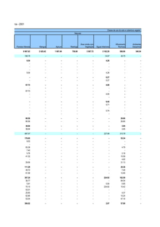 strativas e Bairros - 2001

                                                                                                     Classe de uso do solo e cobertura vegetal (ha)
                                                                Naturais




                                                                       Área úmida com                          Afloramento           Ambientes
                  Floresta Alterada   Mangue      Apicum    Restinga        Vegetação   Águas Interiores          Rochoso            Estuarinos

                          8 967.63    2 425.42   1 067.49    756.80          3 587.72          2 162.29             588.96              340.54

                             196.76          -          -          -                -             14.97              30.75                    -

                               9.54          -          -          -                -              4.26                   -                   -
                                  -          -          -          -                -                 -                   -                   -
                                  -          -          -          -                -                 -                   -                   -
                                  -          -          -          -                -                 -                   -                   -
                               9.54          -          -          -                -              4.26                   -                   -

                                  -          -          -          -                -              0.27                   -                   -
                                  -          -          -          -                -              0.27                   -                   -

                              67.73          -          -          -                -              4.00                   -                   -
                                  -          -          -          -                -                 -                   -                   -
                              67.73          -          -          -                -                 -                   -                   -
                                  -          -          -          -                -              4.00                   -                   -
                                  -          -          -          -                -                 -                   -                   -

                                  -          -          -          -                -              6.45                   -                   -
                                  -          -          -          -                -              5.71                   -                   -
                                  -          -          -          -                -                 -                   -                   -
                                  -          -          -          -                -              0.74                   -                   -
                                  -          -          -          -                -                 -                   -                   -

                              80.56          -          -          -                -                  -             26.80                    -
                              80.56          -          -          -                -                  -             26.80                    -

                              38.94          -          -          -                -                  -               3.95                   -
                              38.94          -          -          -                -                  -               3.95                   -

                             987.97          -          -          -                -            227.89             313.78                    -

                             176.95          -          -          -                -                  -             53.34                    -
                               9.53          -          -          -                -                  -                 -                    -
                                  -          -          -          -                -                  -                 -                    -
                              83.38          -          -          -                -                  -              4.79                    -
                               7.40          -          -          -                -                  -                 -                    -
                               5.76          -          -          -                -                  -              2.18                    -
                              41.32          -          -          -                -                  -             10.59                    -
                                  -          -          -          -                -                  -              4.65                    -
                              29.56          -          -          -                -                  -             31.13                    -

                             111.29          -          -          -                -                  -             20.36                    -
                              49.72          -          -          -                -                  -              7.46                    -
                              61.58          -          -          -                -                  -             12.90                    -

                             307.24          -          -          -                -            224.92             162.59                    -
                              36.77          -          -          -                -                 -              84.54                    -
                               5.81          -          -          -                -              0.00               0.85                    -
                              70.15          -          -          -                -            224.92              15.42                    -
                              53.01          -          -          -                -                 -                  -                    -
                              25.60          -          -          -                -                 -               4.37                    -
                              62.86          -          -          -                -                 -              10.24                    -
                              53.04          -          -          -                -                 -              47.16                    -

                             306.02          -          -          -                -              2.97              57.90                    -
 