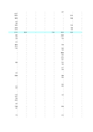 -       -   -   -       -    2.97       -   -
107.07       -   -   -       -       -       -   -
198.94       -   -   -       -       -   57.90   -

 58.78       -   -   -       -       -   11.66   -
     -       -   -   -       -       -       -   -
  8.33       -   -   -       -       -       -   -
  3.84       -   -   -       -       -       -   -
 46.60       -   -   -       -       -   11.66   -

 27.70       -   -   -       -       -    7.93   -
 27.70       -   -   -       -       -    7.93   -

311.51   86.24   -   -   17.40   92.52   10.20   -

  8.01       -   -   -       -   12.46       -   -
  0.03       -   -   -       -   11.01       -   -
  2.26       -   -   -       -    1.45       -   -
     -       -   -   -       -       -       -   -
  5.73       -   -   -       -       -       -   -

 38.72       -   -   -       -    7.15       -   -
 27.12       -   -   -       -       -       -   -
 11.60       -   -   -       -    5.89       -   -
     -       -   -   -       -    1.26       -   -

     -       -   -   -       -   26.35       -   -
     -       -   -   -       -    5.22       -   -
     -       -   -   -       -    3.17       -   -
     -       -   -   -       -   13.45       -   -
     -       -   -   -       -    4.51       -   -

  0.33       -   -   -       -    7.11       -   -
     -       -   -   -       -    1.86       -   -
     -       -   -   -       -       -       -   -
     -       -   -   -       -    2.17       -   -
     -       -   -   -       -    3.08       -   -
     -       -   -   -       -       -       -   -
  0.33       -   -   -       -       -       -   -

 67.99       -   -   -       -    2.94       -   -
     -       -   -   -       -    0.95       -   -
     -       -   -   -       -       -       -   -
     -       -   -   -       -       -       -   -
     -       -   -   -       -       -       -   -
     -       -   -   -       -    0.00       -   -
  0.15       -   -   -       -    0.50       -   -
  8.09       -   -   -       -       -       -   -
     -       -   -   -       -       -       -   -
     -       -   -   -       -       -       -   -
     -       -   -   -       -       -       -   -
 17.09       -   -   -       -    1.49       -   -
 16.41       -   -   -       -       -       -   -
  0.00       -   -   -       -       -       -   -
 25.32       -   -   -       -       -       -   -
     -       -   -   -       -       -       -   -
  0.93       -   -   -       -       -       -   -

 11.40       -   -   -       -    0.16       -   -
  3.61       -   -   -       -       -       -   -
     -       -   -   -       -       -       -   -
     -       -   -   -       -       -       -   -
     -       -   -   -       -       -       -   -
  7.79       -   -   -       -    0.16       -   -
     -       -   -   -       -       -       -   -
 