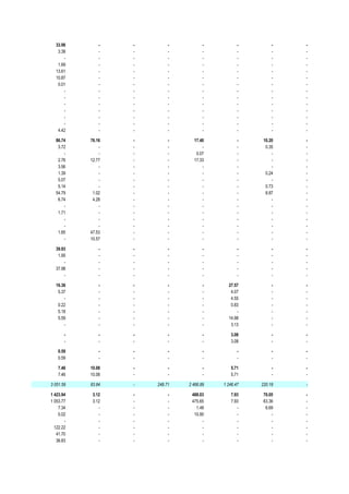33.98        -   -        -          -          -        -   -
   3.38        -   -        -          -          -        -   -
      -        -   -        -          -          -        -   -
   1.69        -   -        -          -          -        -   -
  13.61        -   -        -          -          -        -   -
  10.87        -   -        -          -          -        -   -
   0.01        -   -        -          -          -        -   -
      -        -   -        -          -          -        -   -
      -        -   -        -          -          -        -   -
      -        -   -        -          -          -        -   -
      -        -   -        -          -          -        -   -
      -        -   -        -          -          -        -   -
      -        -   -        -          -          -        -   -
   4.42        -   -        -          -          -        -   -

  86.74    76.16   -        -     17.40           -    10.20   -
   3.72        -   -        -         -           -     0.35   -
      -        -   -        -      0.07           -        -   -
   2.76    12.77   -        -     17.33           -        -   -
   3.56        -   -        -         -           -        -   -
   1.39        -   -        -         -           -     0.24   -
   5.07        -   -        -         -           -        -   -
   5.14        -   -        -         -           -     0.73   -
  54.79     1.02   -        -         -           -     8.87   -
   6.74     4.28   -        -         -           -        -   -
      -        -   -        -         -           -        -   -
   1.71        -   -        -         -           -        -   -
      -        -   -        -         -           -        -   -
      -        -   -        -         -           -        -   -
   1.85    47.53   -        -         -           -        -   -
      -    10.57   -        -         -           -        -   -

  39.93        -   -        -          -          -        -   -
   1.95        -   -        -          -          -        -   -
      -        -   -        -          -          -        -   -
  37.98        -   -        -          -          -        -   -
      -        -   -        -          -          -        -   -

  16.36        -   -        -          -     27.57         -   -
   5.37        -   -        -          -      4.07         -   -
      -        -   -        -          -      4.55         -   -
   0.22        -   -        -          -      0.83         -   -
   5.18        -   -        -          -         -         -   -
   5.59        -   -        -          -     14.98         -   -
      -        -   -        -          -      3.13         -   -

       -       -   -        -          -      3.08         -   -
       -       -   -        -          -      3.08         -   -

   0.59        -   -        -          -          -        -   -
   0.59        -   -        -          -          -        -   -

   7.46    10.08   -        -          -      5.71         -   -
   7.46    10.08   -        -          -      5.71         -   -

3 051.59   83.84   -   248.71   2 466.89   1 246.47   220.18   -

1 423.94    3.12   -        -    488.03       7.93     70.05   -
1 053.77    3.12   -        -    475.65       7.93     63.36   -
    7.34       -   -        -      1.48          -      6.69   -
    0.02       -   -        -     10.90          -         -   -
       -       -   -        -         -          -         -   -
  122.22       -   -        -         -          -         -   -
   41.70       -   -        -         -          -         -   -
   38.83       -   -        -         -          -         -   -
 