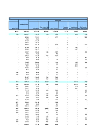 cobertura vegetal (ha)
                                                                                                       Antropizadas


                                         Total Antropizada

                                                                            Área Urbana Não                            Cultura e Vegetação em      Solo Exposto e
                         Praia e Areal                        Área Urbana       Consolidada   Campo Antrópico         Pastagem Parques Públicos Área de Mineração

                               467.20            85 887.40      42 023.00          9 755.06         26 391.88          4 972.73          209.64          2 535.10

                                 3.95              2 993.61      2 553.53             31.65            276.69                 -            93.89            37.85

                                     -              837.09         717.31                 -             87.76                 -                -            32.02
                                     -               36.38          36.38                 -                 -                -                 -                -
                                     -              111.29         111.29                 -                 -                -                 -                -
                                     -              168.47         168.47                 -                 -                -                 -                -
                                     -              520.95         401.16                 -             87.76                -                 -            32.02

                                     -              572.04         556.17                 -                 -                 -            15.87                -
                                     -              572.04         556.17                 -                 -                 -            15.87                -

                                     -              489.67         387.39             14.23             82.21                 -                -             5.83
                                     -               53.95          46.26                 -              7.68                 -                -                -
                                     -              248.20         167.29             14.23             66.67                 -                -                -
                                     -               89.49          84.78                 -                 -                 -                -             4.71
                                     -               98.04          89.06                 -              7.87                 -                -             1.12

                                     -              743.88         654.62                 -             11.24                 -            78.02             0.00
                                     -              404.86         344.94                 -              4.26                 -            55.66                -
                                     -               79.81          57.45                 -                 -                 -            22.36                -
                                     -              172.90         172.64                 -              0.27                 -                -             0.00
                                     -               86.31          79.59                 -              6.72                 -                -                -

                                 3.95                 59.26         58.05                 -              1.21                 -                -                -
                                 3.95                 59.26         58.05                 -              1.21                 -                -                -

                                     -              291.67         180.00             17.41             94.26                 -                -                -
                                     -              291.67         180.00             17.41             94.26                 -                -                -

                                86.46              4 670.79      3 329.50            553.88            647.42                 -          115.75             24.23

                                23.65              1 121.04        778.36             72.04            147.25                 -          115.75              7.64
                                10.22                144.87         75.40                 -                 -                 -           67.78              1.70
                                 3.44                110.57         62.59                 -                 -                 -           47.97                 -
                                    -                161.18        124.34             12.33             24.35                 -               -              0.16
                                    -                 60.70         51.36                 -              6.58                 -               -              2.75
                                    -                 65.12         21.34             34.97              8.81                 -               -                 -
                                 8.21                402.08        316.58             14.86             69.34                 -               -              1.30
                                    -                 64.49         47.67              9.88              6.94                 -               -                 -
                                 1.77                112.03         79.08                 -             31.22                 -               -              1.73

                                36.72               339.43         289.14                 -             50.30                 -                -                -
                                 7.51                33.03          28.23                 -              4.81                 -                -                -
                                29.21               306.40         260.91                 -             45.49                 -                -                -

                                26.10              1 056.34        739.39            229.57             71.95                 -                -            15.42
                                10.25                176.93        161.58                 -             15.35                 -                -                -
                                 6.63                185.27        161.43             14.62              9.23                 -                -                -
                                    -                199.91        189.09                 -              2.43                 -                -             8.39
                                    -                131.55         79.56             51.99                 -                 -                -                -
                                    -                110.37         51.38             52.15              1.27                 -                -             5.57
                                 2.33                 49.28         23.98             21.21              2.62                 -                -             1.47
                                 6.90                203.03         72.36             89.61             41.06                 -                -                -

                                     -             1 120.46        712.29            206.80            200.20                 -                -             1.17
 