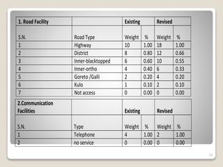10
1. Road Facility Existing Revised
S.N. Road Type Weight % Weight %
1 Highway 10 1.00 18 1.00
2 District 8 0.80 12 0.66
3 Inner-blacktopped 6 0.60 10 0.55
4 Inner-ortho 4 0.40 6 0.33
5 Goreto /Galli 2 0.20 4 0.20
6 Kulo 1 0.10 2 0.10
7 Not access 0 0.00 0 0.00
2.Communication
Facilities Existing Revised
S.N. Type Weight % Weight %
1 Telephone 4 1.00 2 1.00
2 no service 0 0.00 0 0.00
 