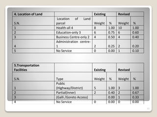11
4. Location of Land Existing Revised
S.N.
Location of Land
parcel Weight % Weight %
1 Health-all 4 8 1.00 10 1.00
2 Education-only 3 6 0.75 6 0.60
3 Business Centre-only 2 4 0.50 4 0.40
4
Administration centre-
1 2 0.25 2 0.20
5 No Service 0 0.00 1 0.10
5.Transportation
Facilities Existing Revised
S.N. Type Weight % Weight %
1
Public
(Highway/District) 5 1.00 3 1.00
2 Partial(Inner) 2 0.40 2 0.67
3 (Galli /Goreto Access) 0.00 1 0.33
4 No Service 0 0.00 0 0.00
 
