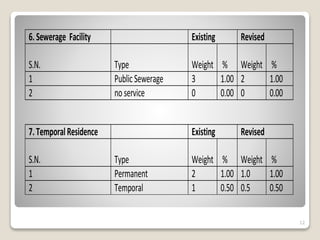 12
6. Sewerage Facility Existing Revised
S.N. Type Weight % Weight %
1 Public Sewerage 3 1.00 2 1.00
2 no service 0 0.00 0 0.00
7.TemporalResidence Existing Revised
S.N. Type Weight % Weight %
1 Permanent 2 1.00 1.0 1.00
2 Temporal 1 0.50 0.5 0.50
 