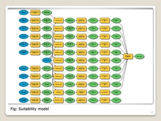 Fig: Suitability model
15
 