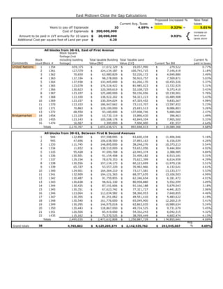 East Midtown Close the Gap Calculations
Years to pay off Esplanade
Cost of Esplanade $
Amount to be paid in LVT annually for 10 years $
Additional Cost per square foot of Land per year $

Proposed Increased %
Current Avg. Taxes
taxes
10
4.69% +
0.32% =
200,000,000
20,000,000
4.20

0.93%

{

New Total
taxes
5.01%
increase on
land value
taxes alone

All blocks from 38-61, East of First Avenue
Block

Comments
count Block #
United Nations
1
1354

Bridgemarket

2
3
4
5
6
7
8
9
10
11
12
13
14
15
16

1361
1362
1363
1364
1365
1366
1367
1368
1369
1370
1371
1372
1454
1455
1474
Totals

Block Square
footage (not
including building
footage)
659,375
127,570
70,650
127,334
137,938
123,078
130,623
123,107
123,100
123,157
123,103
70,863
68,550
123,109
123,143
16,067
2,270,767

Total taxable Building Total Taxable Land
Value{BV}
Value {LV}
$
17,072,329 $
19,057,990
$
124,134,187 $
100,745,715
$
63,980,829 $
52,226,172
$
98,278,000 $
50,910,757
$
133,405,000 $
61,266,170
$
176,524,422 $
81,985,023
$
120,569,619 $
52,108,725
$
125,680,000 $
50,136,056
$
138,922,202 $
54,323,223
$
130,304,024 $
67,329,452
$
186,947,662 $
73,110,707
$
128,100,000 $
25,693,513
$
93,180,000 $
137,008,746
$
10,730,119 $
15,896,430
$
105,508,178 $
42,849,354
$
2,300,000 $
7,000,000
$
1,655,636,571 $
891,648,033

Current %
paid in taxes
0.77%
3.18%
3.49%
5.03%
5.37%
5.31%
5.43%
5.76%
5.43%
4.98%
5.23%
5.26%
2.47%
1.49%
5.33%
4.64%
4.68%

Current Tax Bill
$
279,522
$
7,146,419
$
4,049,880
$
7,509,871
$
10,455,326
$
13,722,925
$
9,373,410
$
10,130,901
$
10,489,908
$
9,833,367
$
13,597,452
$
8,086,803
$
5,680,060
$
396,463
$
7,905,502
$
431,557
$
119,089,366

All blocks from 38-61, Between First & Second Avenues
1
2
3
4
5
6
7
8
9
10
11
12
13
14
15
16
17
18
19
20
21
22

Grand totals

38

944
945
1333
1334
1335
1336
1337
1338
1339
1340
1341
1342
1343
1344
1345
1346
1347
1348
1349
1350
1351
1435
Totals

122,890
47,696
111,745
11,652
95,428
130,501
129,154
130,556
65,337
124,901
132,909
130,487
130,638
130,425
130,351
123,064
130,355
130,540
130,295
120,443
120,506
115,162
2,495,035

$
$
$
$
$
$
$
$
$
$
$
$
$
$
$
$
$
$
$
$
$
$
$

157,598,093
106,638,500
148,895,000
138,510,000
47,590,768
91,154,408
78,679,353
157,134,173
53,557,220
164,364,210
194,121,363
91,759,855
98,921,330
87,191,606
67,623,742
113,034,582
81,251,062
161,776,000
146,975,018
128,867,000
85,419,000
72,570,525
2,473,632,808

$
$
$
$
$
$
$
$
$
$
$
$
$
$
$
$
$
$
$
$
$
$
$

63,600,434
37,893,163
38,248,276
53,652,056
22,445,374
31,409,182
75,622,399
60,123,699
35,992,966
73,177,581
68,377,635
62,246,654
80,958,880
91,166,188
77,321,727
58,360,953
49,551,410
65,049,900
62,863,035
49,724,525
54,332,243
38,769,449
1,250,887,729

$
$
$
$
$
$
$
$
$
$
$
$
$
$
$
$
$
$
$
$
$
$
$

11,406,946
6,156,039
10,373,213
9,444,904
3,388,985
6,513,181
6,614,959
11,979,156
4,132,641
13,133,377
13,106,503
6,181,472
5,552,599
5,679,043
4,441,825
7,640,855
5,483,622
12,260,219
10,989,634
9,731,679
6,042,315
4,602,474
174,855,641

4,765,802

$

4,129,269,379

$

2,142,535,762

$

293,945,007

Avg.
%

5.16%
4.26%
5.54%
4.92%
4.84%
5.31%
4.29%
5.51%
4.61%
5.53%
4.99%
4.01%
3.09%
3.18%
3.06%
4.46%
4.19%
5.41%
5.24%
5.45%
4.32%
4.13%
4.69%
4.69%

 