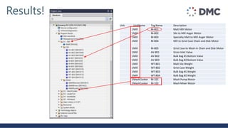 Results!
Unit UnitName Tag Name Description
1Mill M-801 Malt Mill Motor
1Mill M-802 Silo to Mill Auger Motor
1Mill M-803 Specialty Malt to Mill Auger Motor
1Mill M-804 Mill to Grist Case Chain and Disk Motor
1Mill M-805 Grist Case to Mash-in Chain and Disk Motor
1Mill AV-801 Grain Inlet Valve
1Mill AV-802 Bulk Bag #1 Bottom Valve
1Mill AV-803 Bulk Bag #2 Bottom Valve
1Mill WT-801 Malt Silo Weight
1Mill WT-802 Grist Case Weight
1Mill WT-803 Bulk Bag #1 Weight
1Mill WT-804 Bulk Bag #2 Weight
2MashCooker M-101 Mash Pump Motor
2MashCooker M-102 Mash Mixer Motor
 