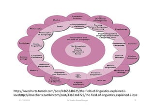 http://ilovecharts.tumblr.com/post/4365348725/the-field-of-linguistics-explained-i-
lovehttp://ilovecharts.tumblr.com/post/4365348725/the-field-of-linguistics-explained-i-love
    01/10/2011                         Dr.Shadia Yousef Banjar                          2
 
