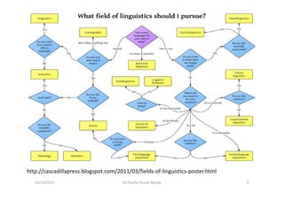 http://cascadillapress.blogspot.com/2011/03/fields-of-linguistics-poster.html
   01/10/2011                         Dr.Shadia Yousef Banjar                   3
 